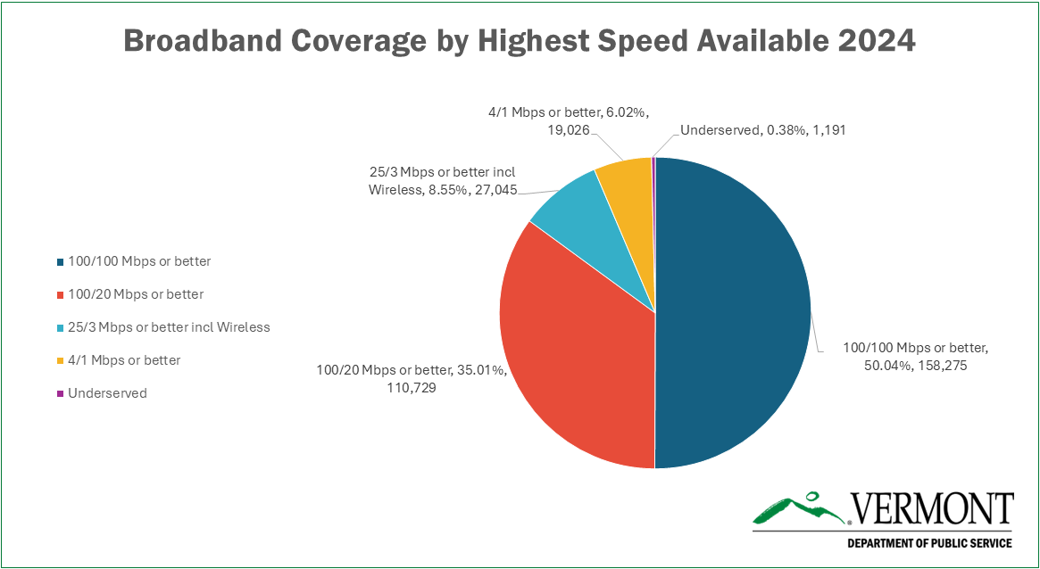 2024 BB COVERAGE BY HIGHEST SPEED