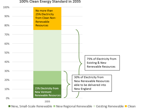 Visual representation of the Clean & Renewable Electricity Policy Recommendation