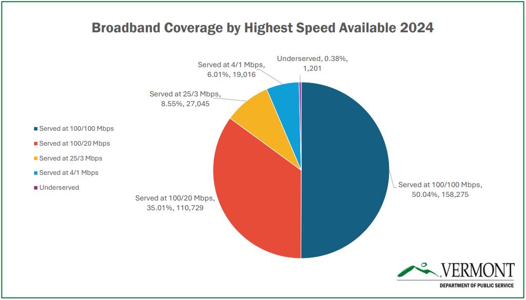 2024 BB COVERAGE BY HIGHEST SPEED