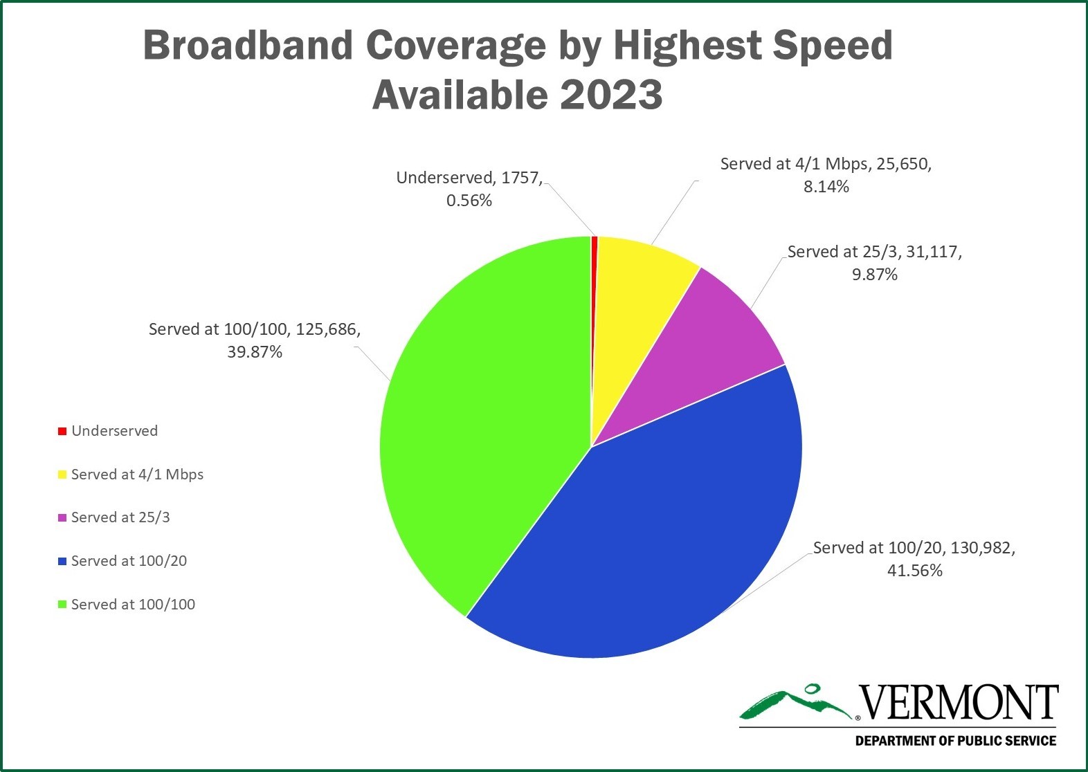 2023 BB COVERAGE BY HIGHEST SPEED